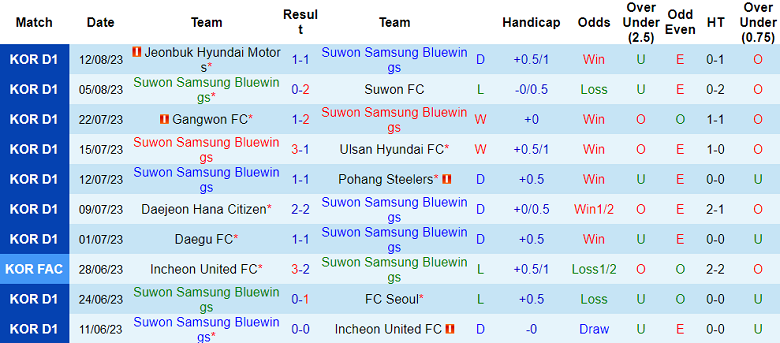 Nhận định, soi kèo Suwon Samsung Bluewings vs Jeju United, 17h30 ngày 18/8 - Ảnh 1