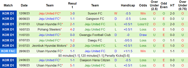 Nhận định, soi kèo Suwon Samsung Bluewings vs Jeju United, 17h30 ngày 18/8 - Ảnh 2