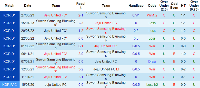 Nhận định, soi kèo Suwon Samsung Bluewings vs Jeju United, 17h30 ngày 18/8 - Ảnh 3