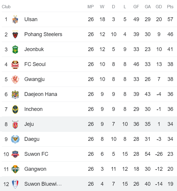 Nhận định, soi kèo Suwon Samsung Bluewings vs Jeju United, 17h30 ngày 18/8 - Ảnh 4