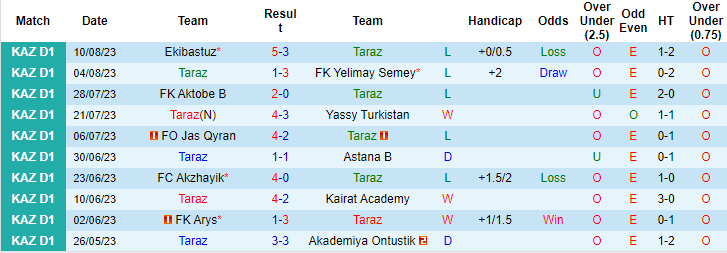 Nhận định, soi kèo Taraz vs Khan Tengri, 17h00 ngày 17/8 - Ảnh 1