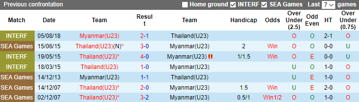 Nhận định, soi kèo U23 Thái Lan vs U23 Myanmar, 20h00 ngày 17/8 - Ảnh 3