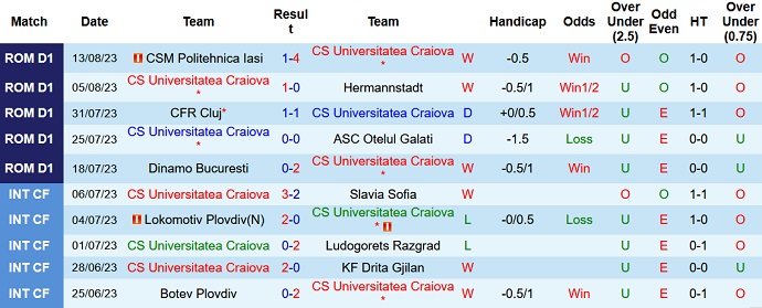 Nhận định, soi kèo Universitatea Craiova vs UTA Arad, 01h30 ngày 19/8 - Ảnh 1