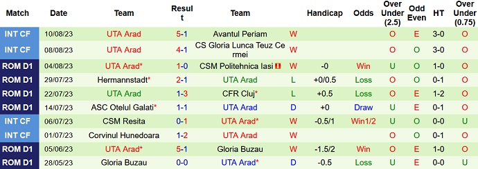 Nhận định, soi kèo Universitatea Craiova vs UTA Arad, 01h30 ngày 19/8 - Ảnh 2