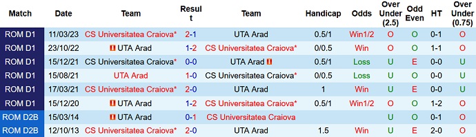 Nhận định, soi kèo Universitatea Craiova vs UTA Arad, 01h30 ngày 19/8 - Ảnh 3