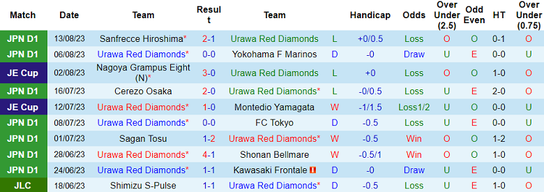 Nhận định, soi kèo Urawa Red Diamonds vs Nagoya Grampus, 17h30 ngày 18/8 - Ảnh 1