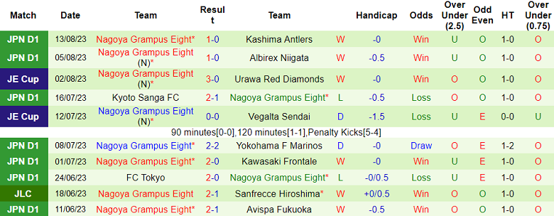Nhận định, soi kèo Urawa Red Diamonds vs Nagoya Grampus, 17h30 ngày 18/8 - Ảnh 2