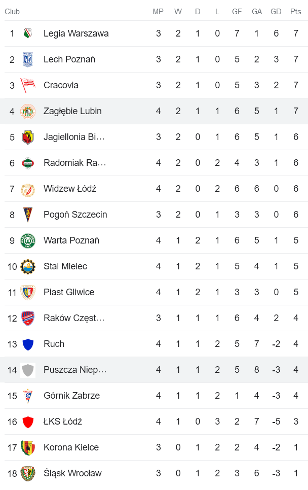 Nhận định, soi kèo Zaglebie Lubin vs Puszcza Niepolomice, 23h00 ngày 18/8 - Ảnh 3