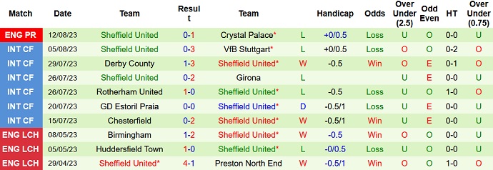 Phân tích kèo hiệp 1 Nottingham vs Sheffield United, 01h45 ngày 19/8 - Ảnh 2