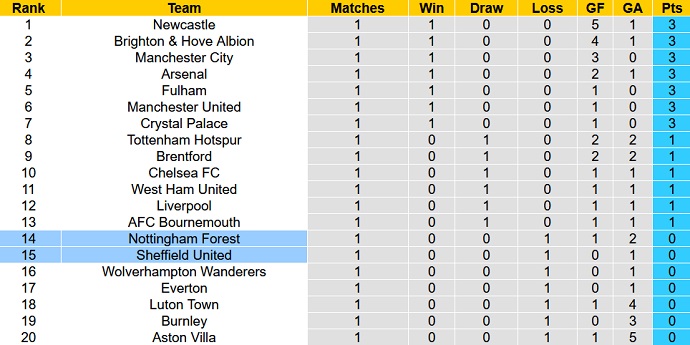 Phân tích kèo hiệp 1 Nottingham vs Sheffield United, 01h45 ngày 19/8 - Ảnh 6