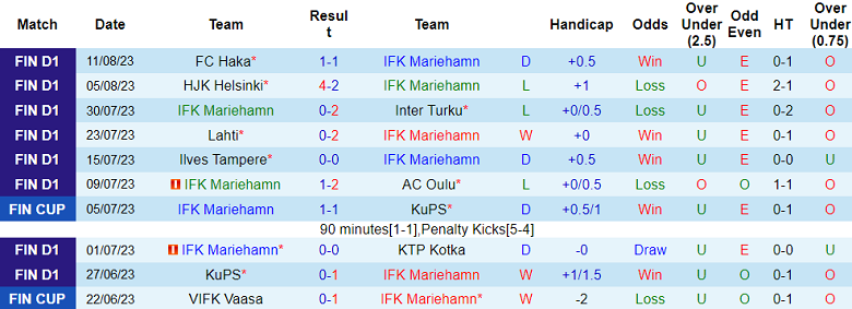 Soi kèo phạt góc IFK Mariehamn vs Honka, 22h30 ngày 18/8 - Ảnh 1