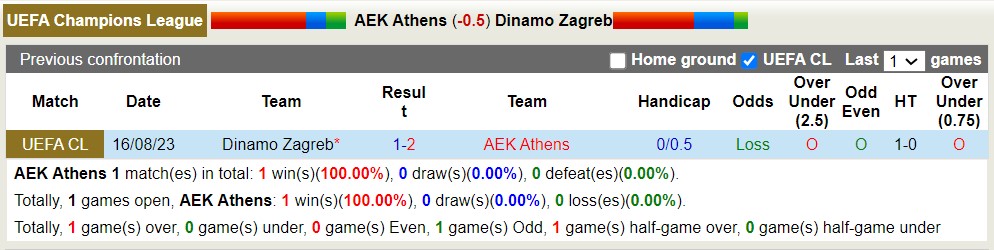 Nhận định, soi kèo AEK Athens vs Dinamo Zagreb, 1h45 ngày 20/8 - Ảnh 3