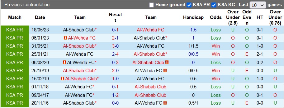 Nhận định, soi kèo Al-Wehda vs Al-Shabab Club, 1h00 ngày 19/8 - Ảnh 3