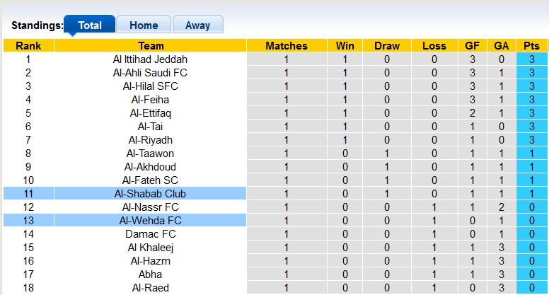 Nhận định, soi kèo Al-Wehda vs Al-Shabab Club, 1h00 ngày 19/8 - Ảnh 4