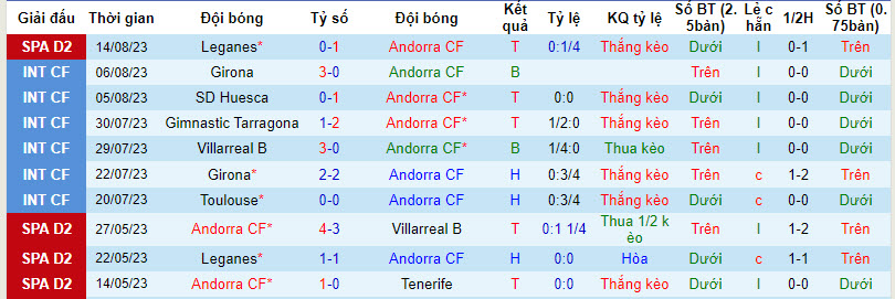 Nhận định, soi kèo Andorra CF vs FC Cartagena, 00h00 ngày 19/8 - Ảnh 1