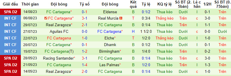 Nhận định, soi kèo Andorra CF vs FC Cartagena, 00h00 ngày 19/8 - Ảnh 2