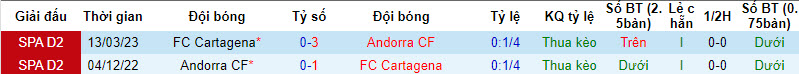 Nhận định, soi kèo Andorra CF vs FC Cartagena, 00h00 ngày 19/8 - Ảnh 3