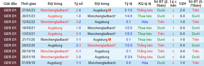 Nhận định, soi kèo Augsburg vs Monchengladbach, 20h30 ngày 19/8 - Ảnh 3