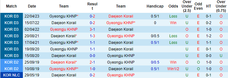 Nhận định, soi kèo Daejeon Korail vs Gyeongju KHNP, 17h00 ngày 18/8 - Ảnh 3