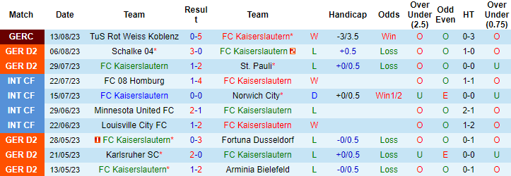 Nhận định, soi kèo FC Kaiserslautern vs Elversberg, 23h30 ngày 18/8 - Ảnh 1