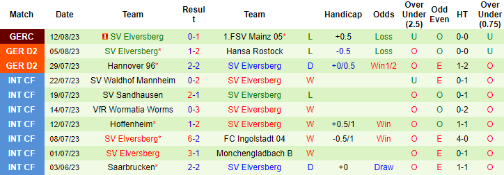 Nhận định, soi kèo FC Kaiserslautern vs Elversberg, 23h30 ngày 18/8 - Ảnh 2