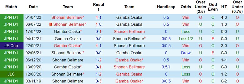 Nhận định, soi kèo Gamba Osaka vs Shonan Bellmare, 17h00 ngày 19/8 - Ảnh 3