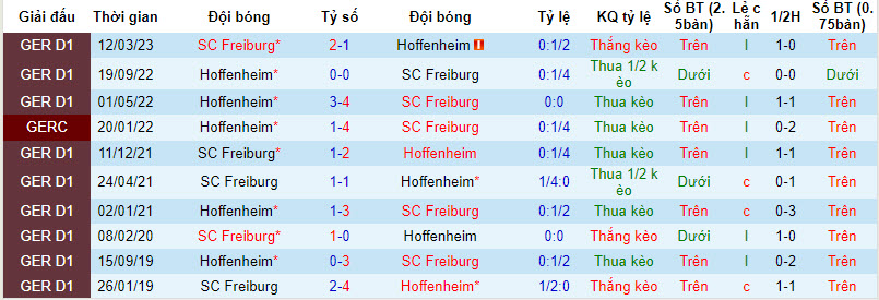 Nhận định, soi kèo Hoffenheim vs SC Freiburg, 20h30 ngày 19/8 - Ảnh 3
