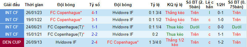 Nhận định, soi kèo Hvidovre IF vs FC Copenhagen, 00h00 ngày 19/8 - Ảnh 3