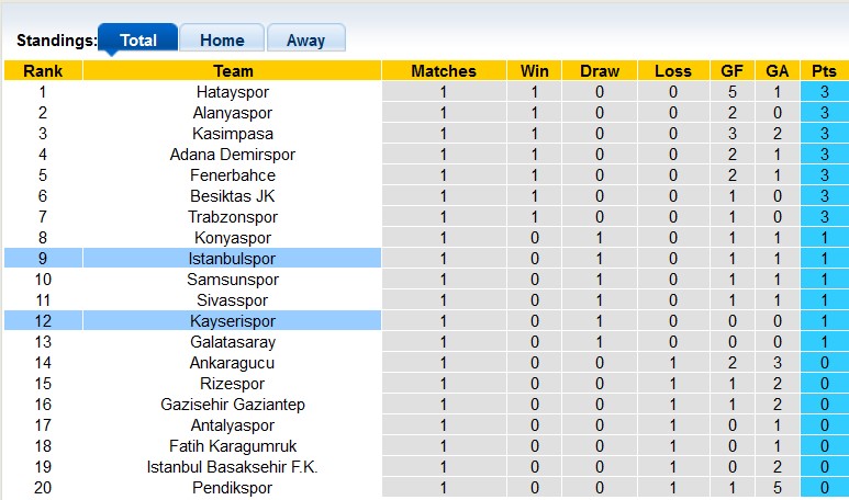 Nhận định, soi kèo Istanbulspor vs Kayserispor, 1h00 ngày 19/8 - Ảnh 4