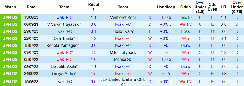 Nhận định, soi kèo Iwaki FC vs Tokyo Verdy, 16h00 ngày 19/8 - Ảnh 1