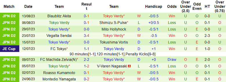 Nhận định, soi kèo Iwaki FC vs Tokyo Verdy, 16h00 ngày 19/8 - Ảnh 2