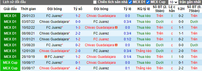 Nhận định, soi kèo Juarez vs Chivas Guadalajara, 10h10 ngày 19/8 - Ảnh 3