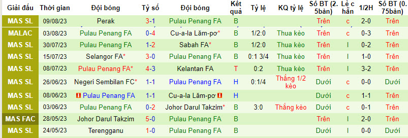 Nhận định, soi kèo Kuala Lumpur City vs Pulau Penang FA, 19h00 ngày 18/8 - Ảnh 2