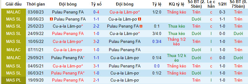 Nhận định, soi kèo Kuala Lumpur City vs Pulau Penang FA, 19h00 ngày 18/8 - Ảnh 3