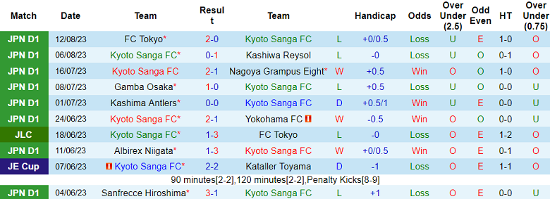 Nhận định, soi kèo Kyoto Sanga vs Consadole Sapporo, 17h00 ngày 19/8 - Ảnh 1