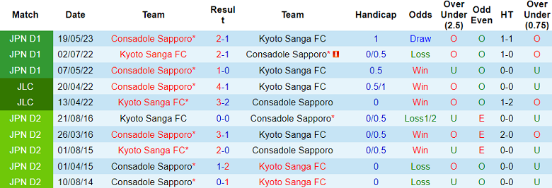 Nhận định, soi kèo Kyoto Sanga vs Consadole Sapporo, 17h00 ngày 19/8 - Ảnh 3