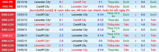 Nhận định, soi kèo Leicester City vs Cardiff City, 21h00 ngày 19/8 - Ảnh 1
