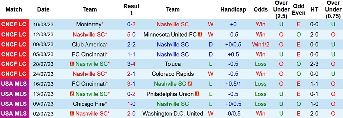 Nhận định, soi kèo Nashville vs Inter Miami, 08h10 ngày 20/8 - Ảnh 1