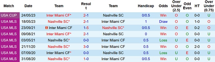 Nhận định, soi kèo Nashville vs Inter Miami, 08h10 ngày 20/8 - Ảnh 3