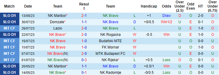 Nhận định, soi kèo NK Bravo vs FC Koper, 22h30 ngày 18/8 - Ảnh 1