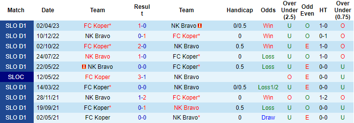 Nhận định, soi kèo NK Bravo vs FC Koper, 22h30 ngày 18/8 - Ảnh 3