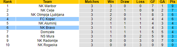 Nhận định, soi kèo NK Bravo vs FC Koper, 22h30 ngày 18/8 - Ảnh 4
