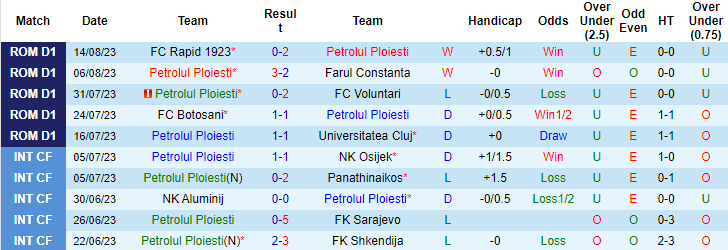 Nhận định, soi kèo Petrolul Ploiesti vs U Craiova 1948, 22h30 ngày 18/8 - Ảnh 1