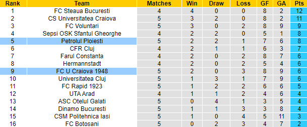 Nhận định, soi kèo Petrolul Ploiesti vs U Craiova 1948, 22h30 ngày 18/8 - Ảnh 3