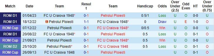 Nhận định, soi kèo Petrolul Ploiesti vs U Craiova 1948, 22h30 ngày 18/8 - Ảnh 4