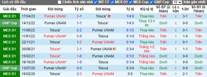 Nhận định, soi kèo Pumas UNAM vs Toluca, 10h00 ngày 19/8 - Ảnh 3