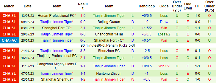 Nhận định, soi kèo Shandong Taishan vs Tianjin Jinmen Tiger, 18h35 ngày 18/8 - Ảnh 2