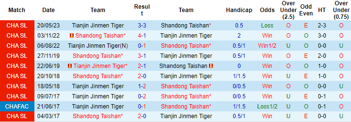 Nhận định, soi kèo Shandong Taishan vs Tianjin Jinmen Tiger, 18h35 ngày 18/8 - Ảnh 3