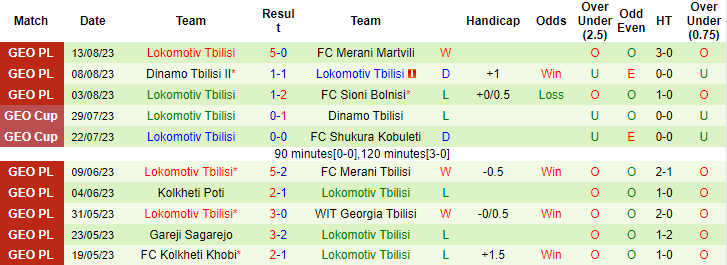 Nhận định, soi kèo Spaeri FC vs Lokomotiv Tbilisi, 23h00 ngày 18/8 - Ảnh 2