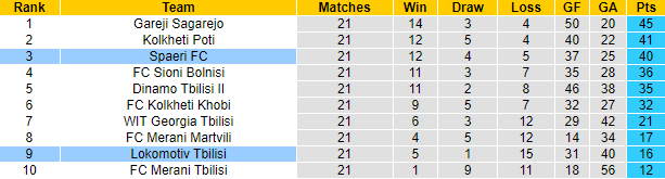 Nhận định, soi kèo Spaeri FC vs Lokomotiv Tbilisi, 23h00 ngày 18/8 - Ảnh 4